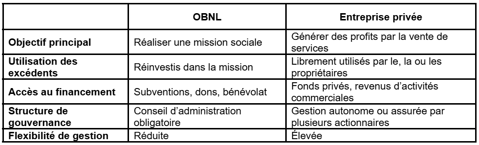 Tableau OBNL vs Privee